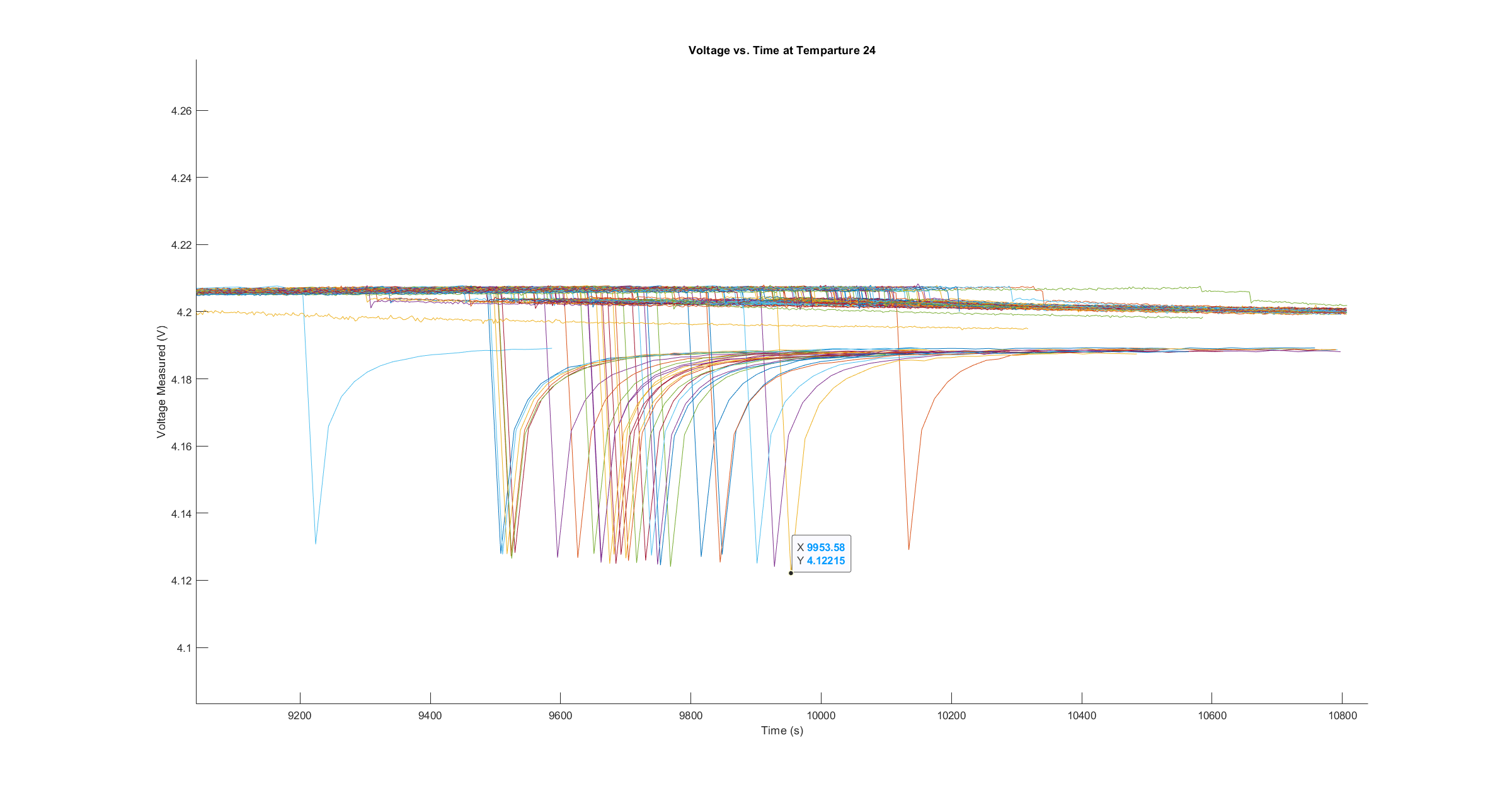 voltage drop around the final cycle